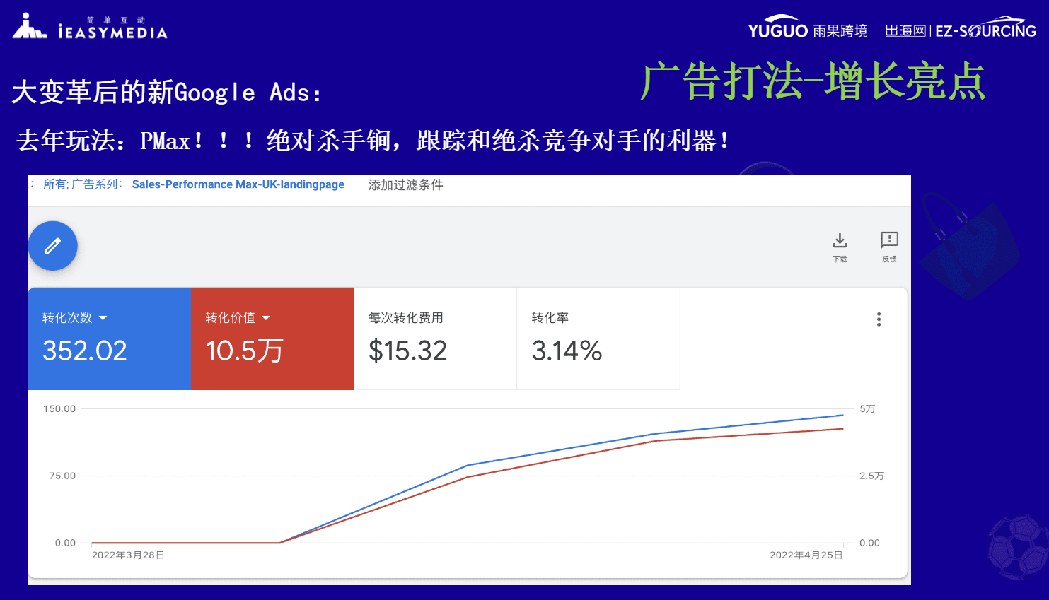 简单互动CEO孙谦：谷歌Pmax现属投喂期，卖家可在广告账户多建系列测试