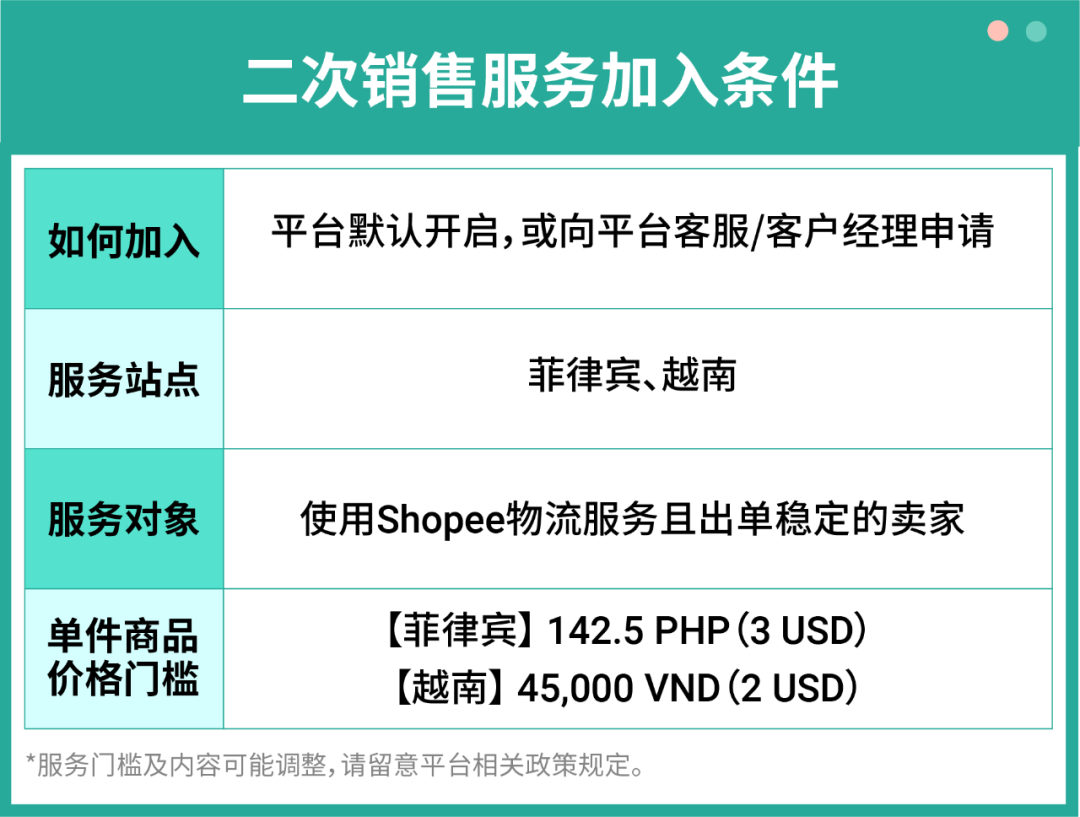 Shopee二次销售来袭! 有效降低卖家退货损失丨附高频问答