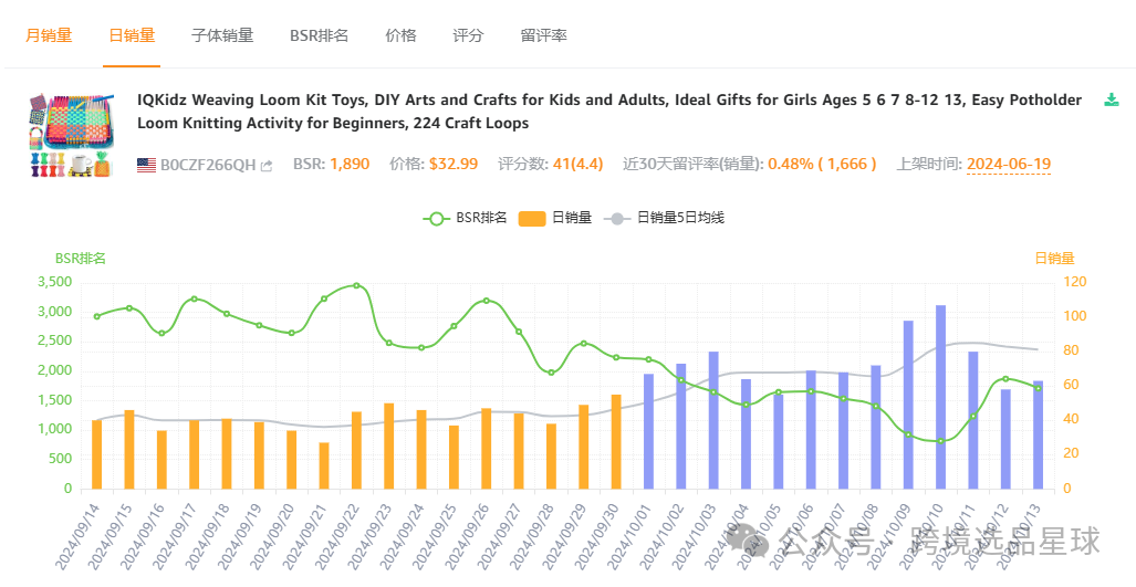 亚马逊选品热门产品解读第45期，热门产品编织套装初步市场分析报告