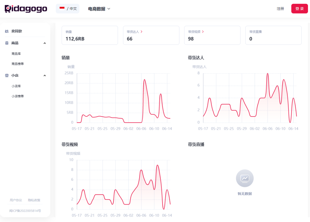 月销10万单！TK这款面膜抢占印尼小店周榜Top3! 