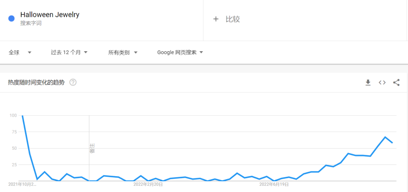 珠宝独立站难做？看他怎么跨进百万级流量