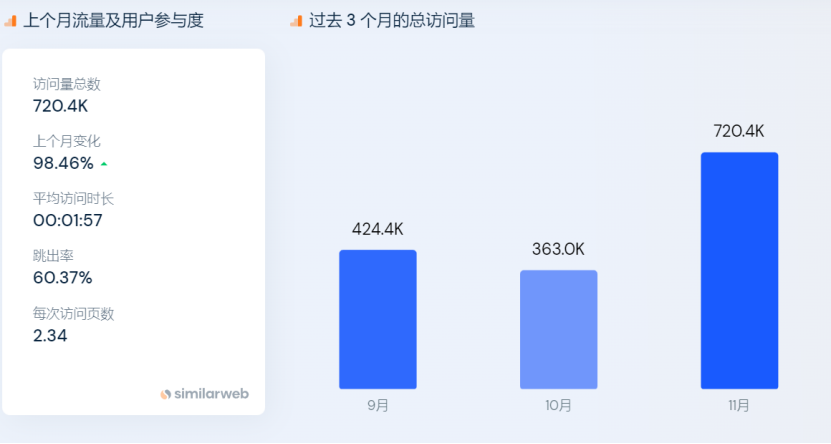 年营收近60亿！他做独立站只不过1年时间