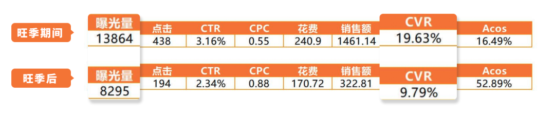 什么都没做，流量销量竟双跌！？速速查看亚马逊《流量急救指南》，3招稳销量！