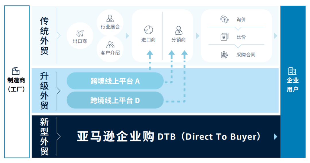 2B2C两手抓,产业带卖家的第二春来了?