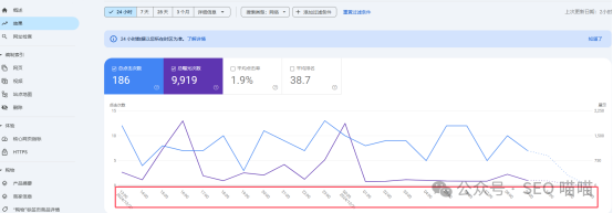 谷歌 Search Console 24小时视图让网站排名优化更精确