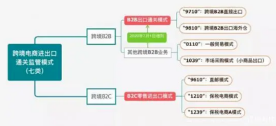 跨境电商海关监管代码9610、9710和9810分别是什么?