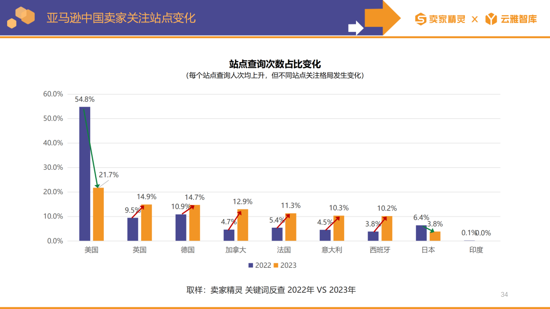 卖家精灵出品|亚马逊2023年度数据报告