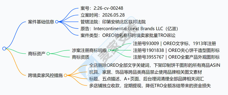 26-cv-00248，Oreo奥利奥商标维权，为何饼干模具卖家集体躺枪？
