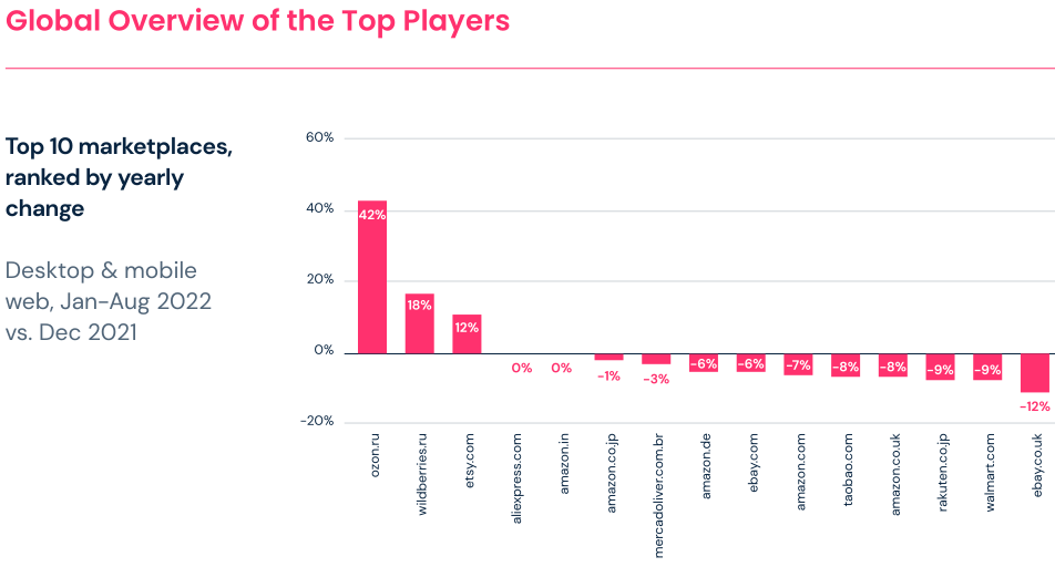 2023年全球电商市场趋势报告