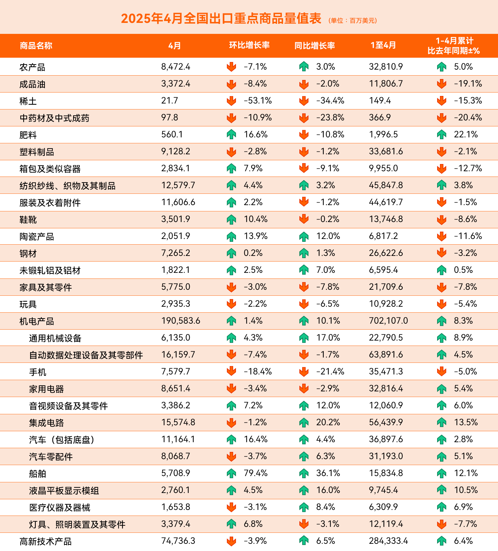 贸易战下的四月出口，总体同比增长8.1%，对美下降21.0%！