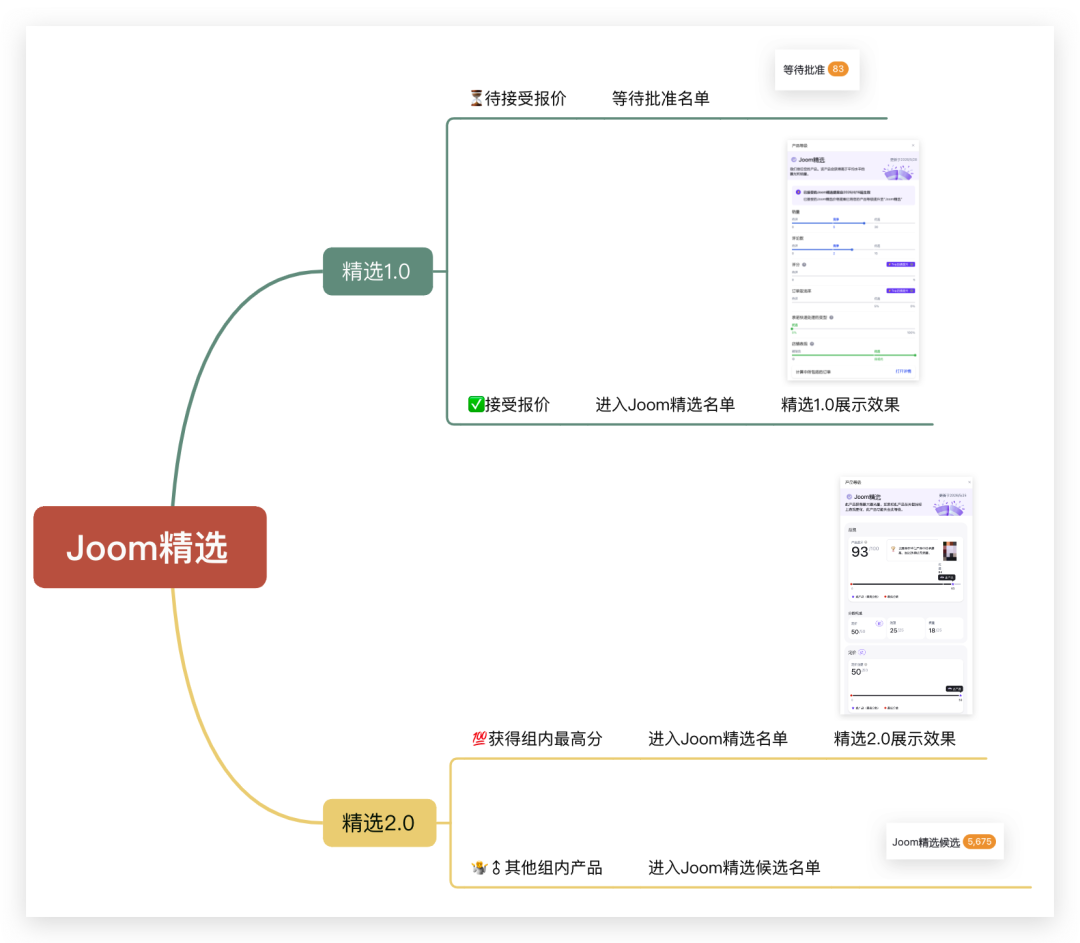 讲真,我觉得你没搞明白产品分组