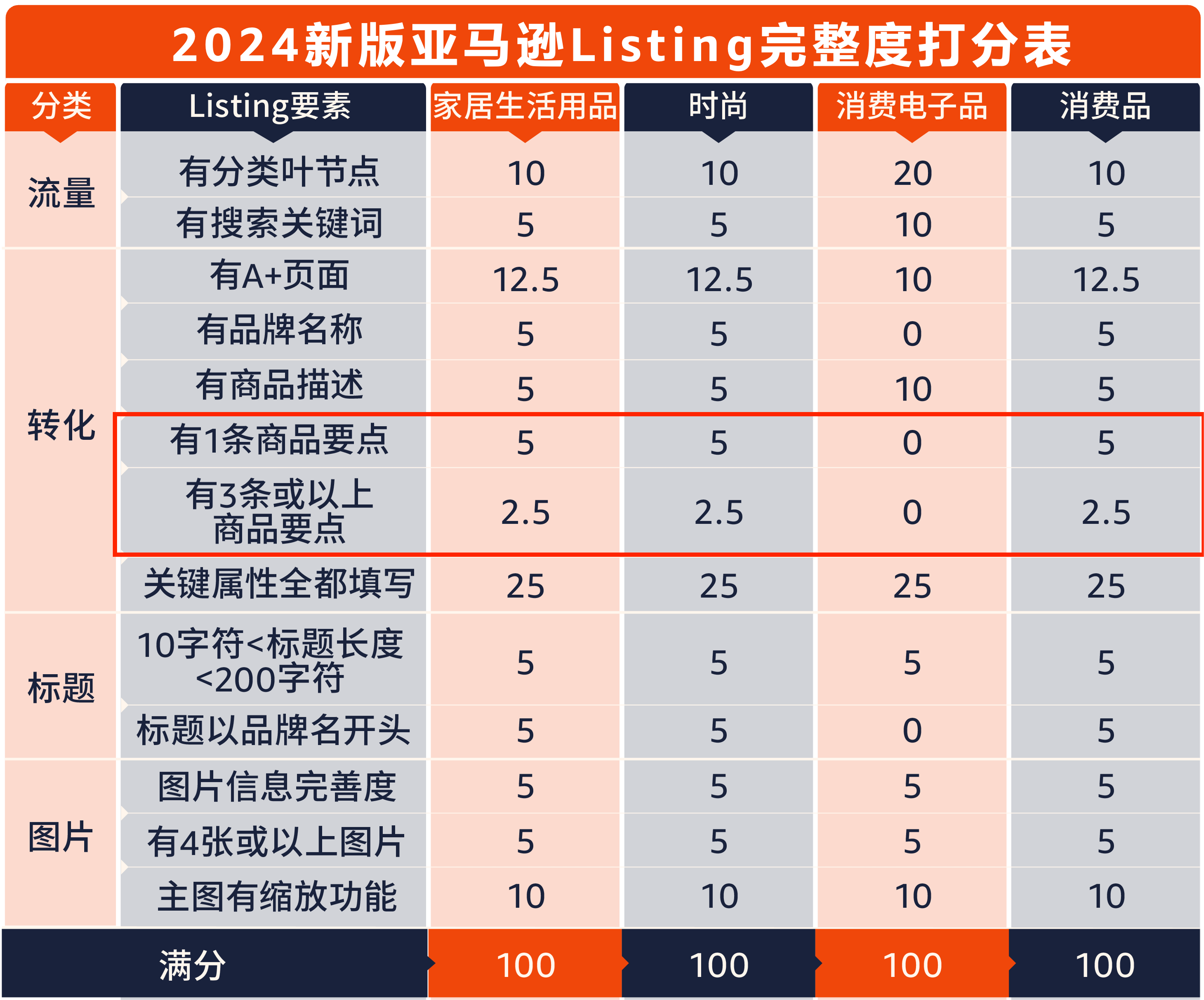 亚马逊优质文案撰写保姆级教程（四）：亲测有效！3个简单易出效果的五点描述撰写技巧！