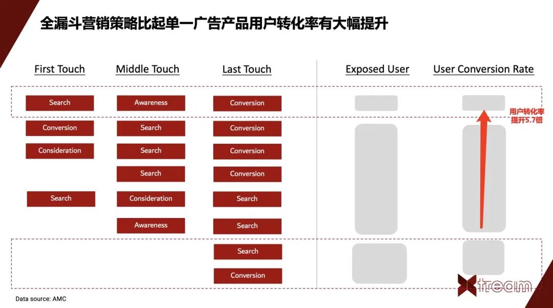 转化率提升5.7倍，AMC如何赋能Bedsure品牌突围而出？