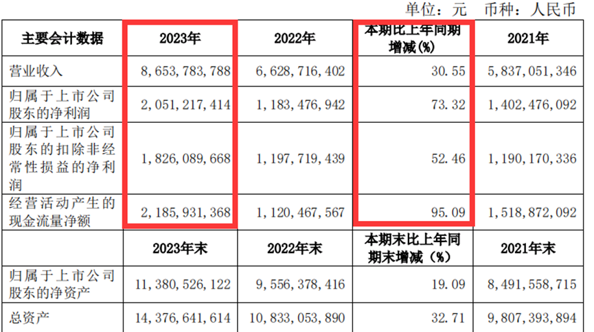利润暴涨73%，跨境大卖制胜小家电市场