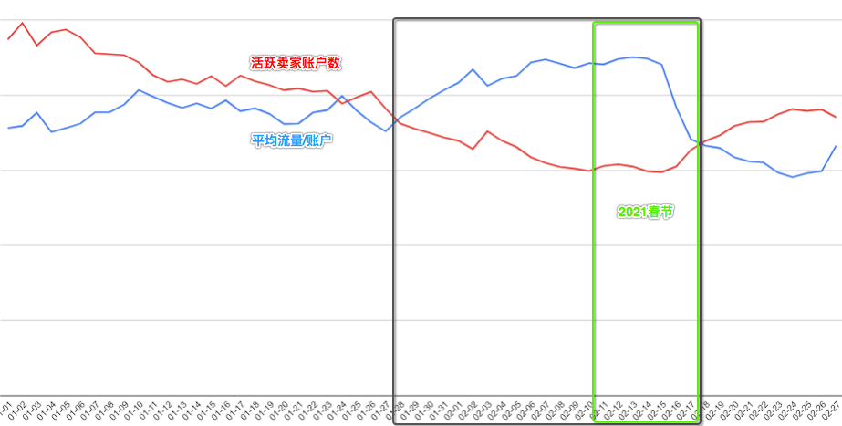 【TOP卖家】2022春节爆单倒计时:学习往年春节爆单卖家这样做!