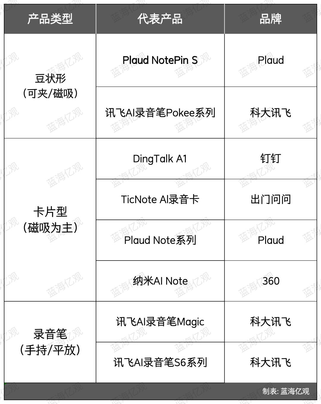 安克急需一个新故事，牵手字节造了一款AI硬件