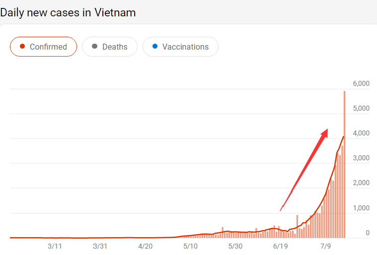出货预警！泰国、越南“沦陷”！封厂停工、航班停飞，租集装箱当停尸房...