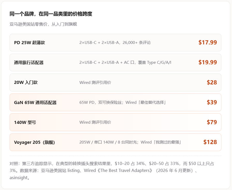 做55岁老男人的生意,它把自己干到亚马逊第一
