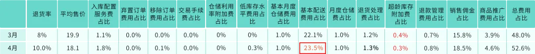 28天优化你的亚马逊FBA费用第三期：仓储费+配送费这样优化才省钱