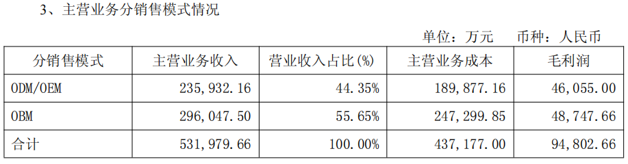 恒林股份Q2净利环比大增近150%！已在越南、瑞士建厂