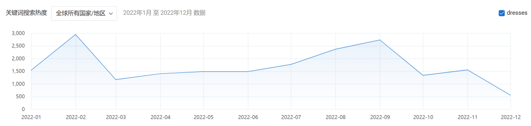 2022年热销的连衣裙都有哪些爆款气质？