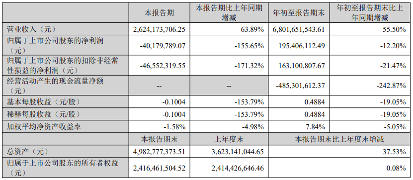 亏损超4000万背后，是赛维时代在布局这些……