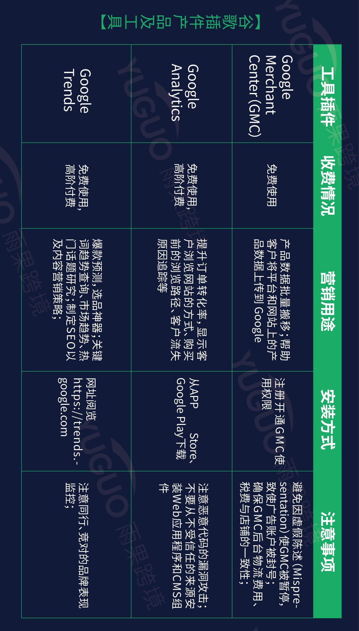 谷歌新手成长地图