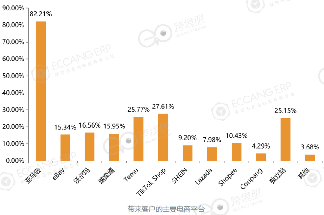 500位跨境电商卖家告诉你2025年怎么干