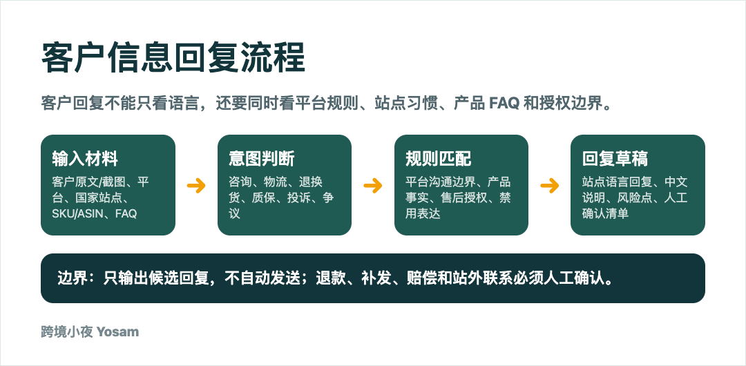 亚马逊运营 Skill:如何把标题、广告、库存和复盘做成团队工作规范?