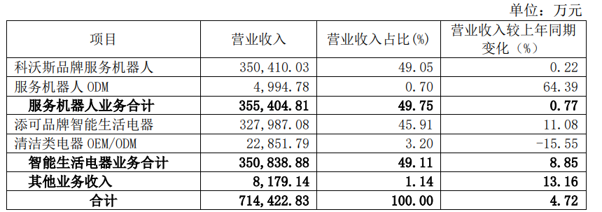 科沃斯上半年狂揽70多亿，净利却下滑33.40%