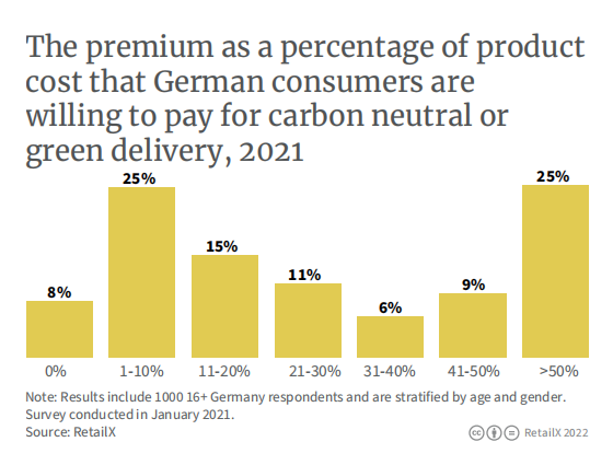 2022年德国电商市场报告