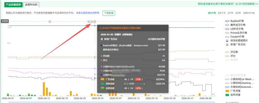 同样参加亚马逊会员日活动，凭什么竞品爆单、我们陪跑？