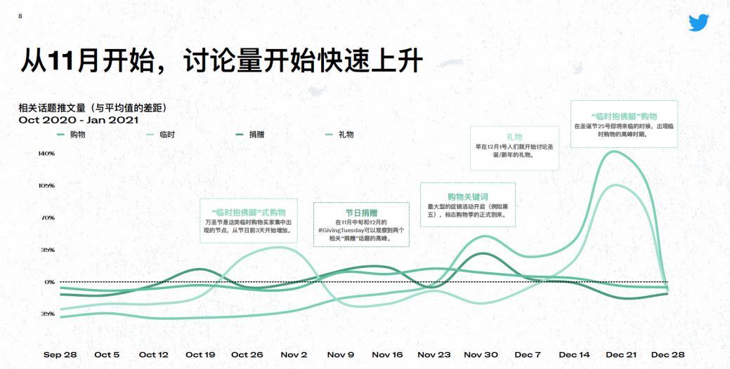 Twitter2021电商Q4旺季消费趋势预测