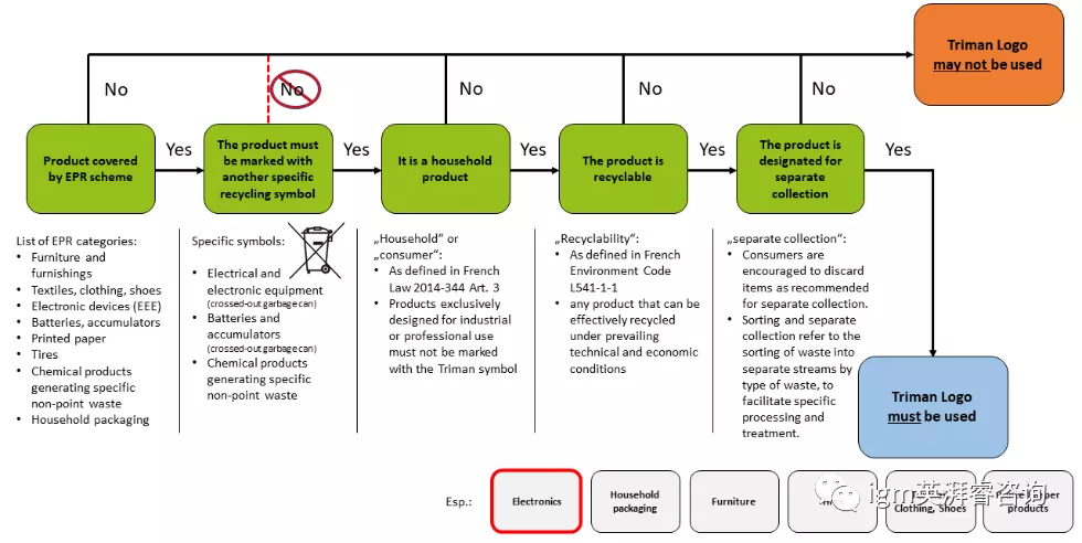 什么是Triman标志？法国回收标志可以不注册吗？还是绿点标志怎么办？