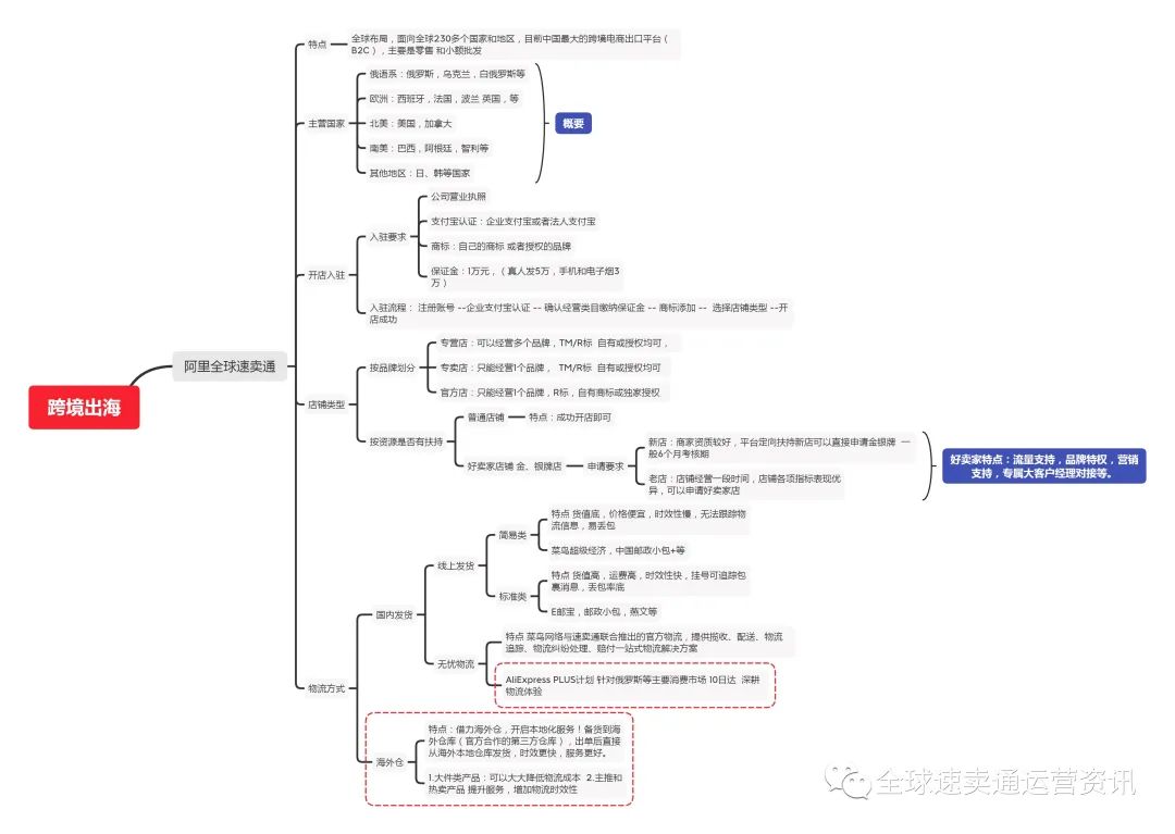 速卖通最新开店要求，新卖家记得关注哦