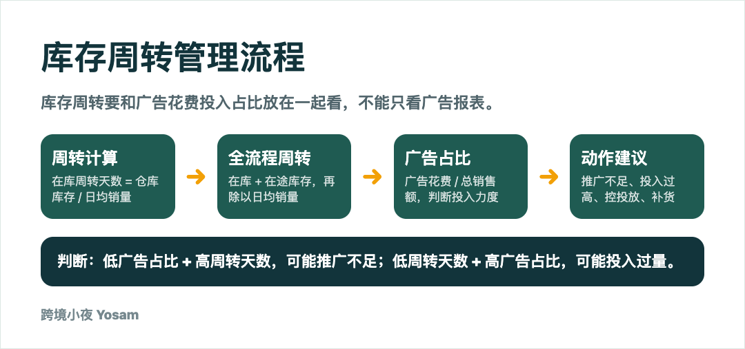 亚马逊运营 Skill:如何把标题、广告、库存和复盘做成团队工作规范?