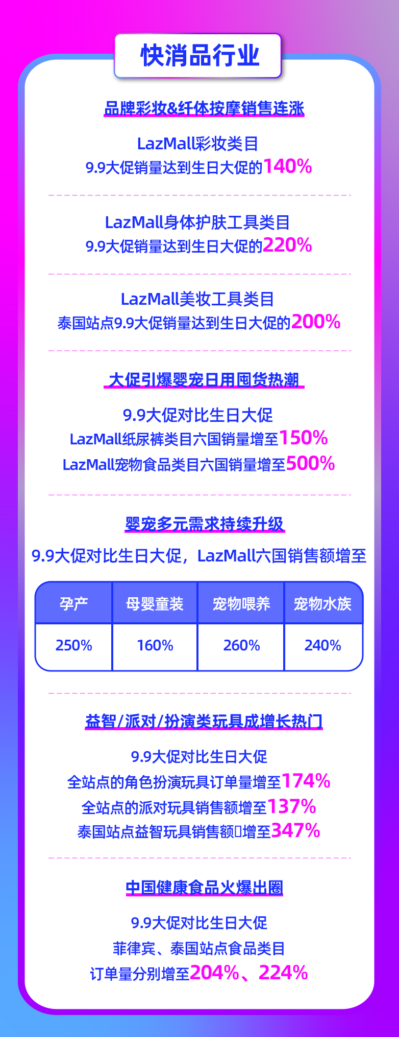 9.9大促新增超50万LazMall店铺会员!多跨境品牌引领东南亚品质消费!