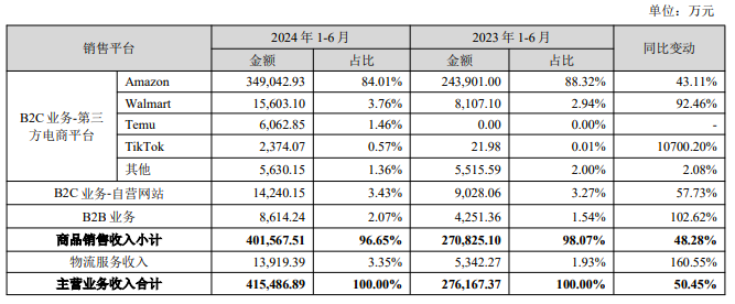 亚马逊半年做了50亿！大卖疯狂吸金