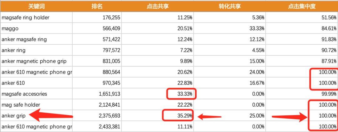 实战12:小白与亚马逊资深运营的差别:正确评估关键词优化效果!