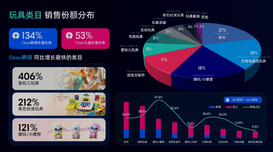 电子红利退潮！俄罗斯这些类目正在集中爆发