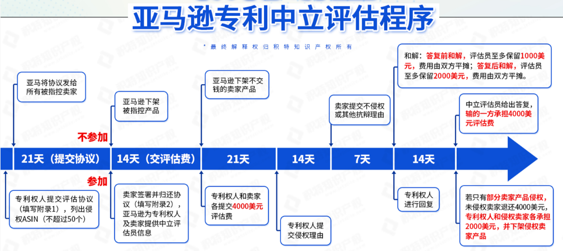 15个ASIN全部保住！收到中立评估邮件需在21天内回复，不然将强制下架！