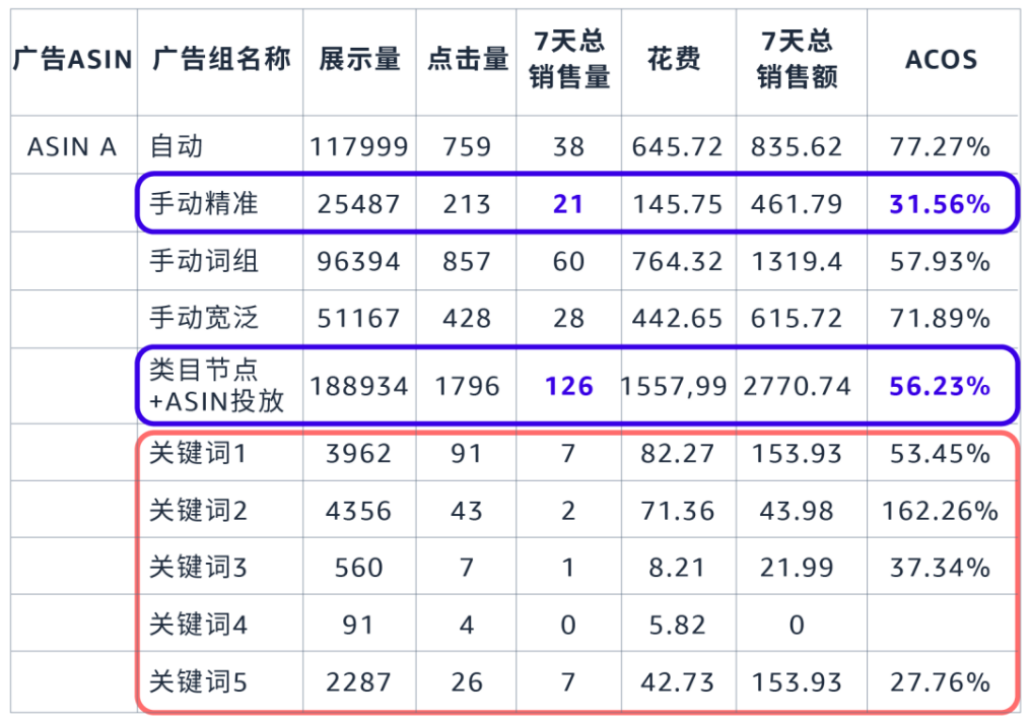 去除高水分的广告流量, 亚马逊教您用数据解读让每分钱花在刀刃上!