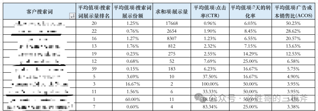 從廣告報(bào)告出發(fā)告訴你如何優(yōu)化廣告