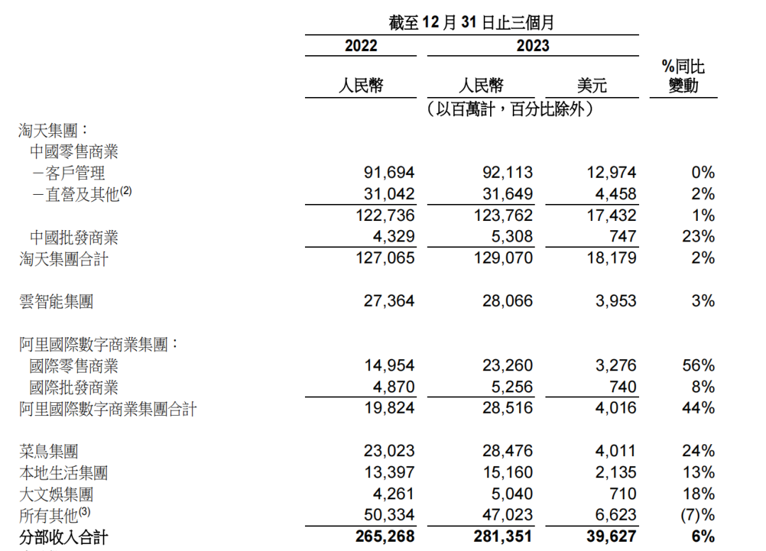 速卖通增长60%，成阿里财报最大亮点