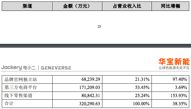 华宝新能去年营收32亿元，欧洲地区逆势增长4倍