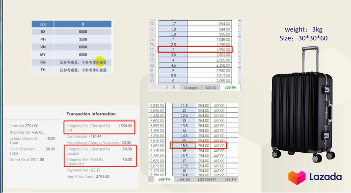 Lazada如何做好店铺运营？产品定价是关键