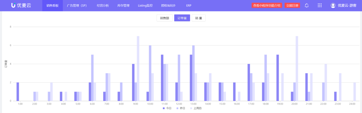 实时销售一目了然，随时查看出单情况，竟然这么好用！
