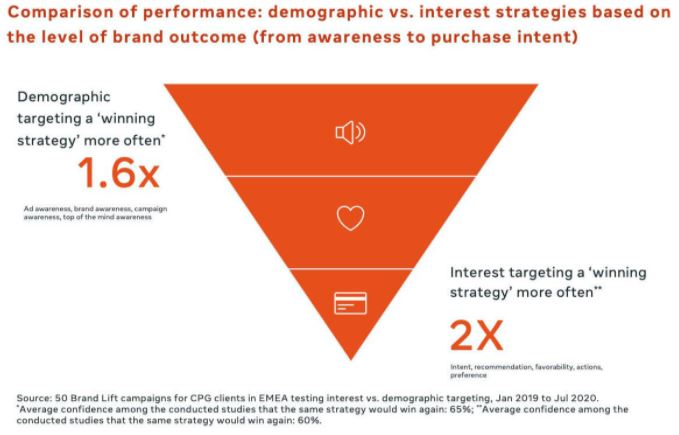 广告商应该选择最符合其广告系列特定目标的策略！