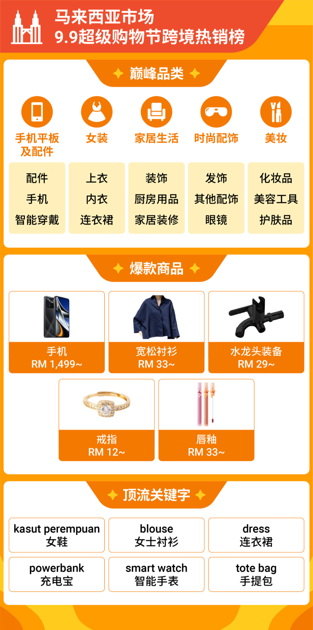 9.9大促Shopee直播观看量破10亿! 跨境多类目售出商品数增长超7倍