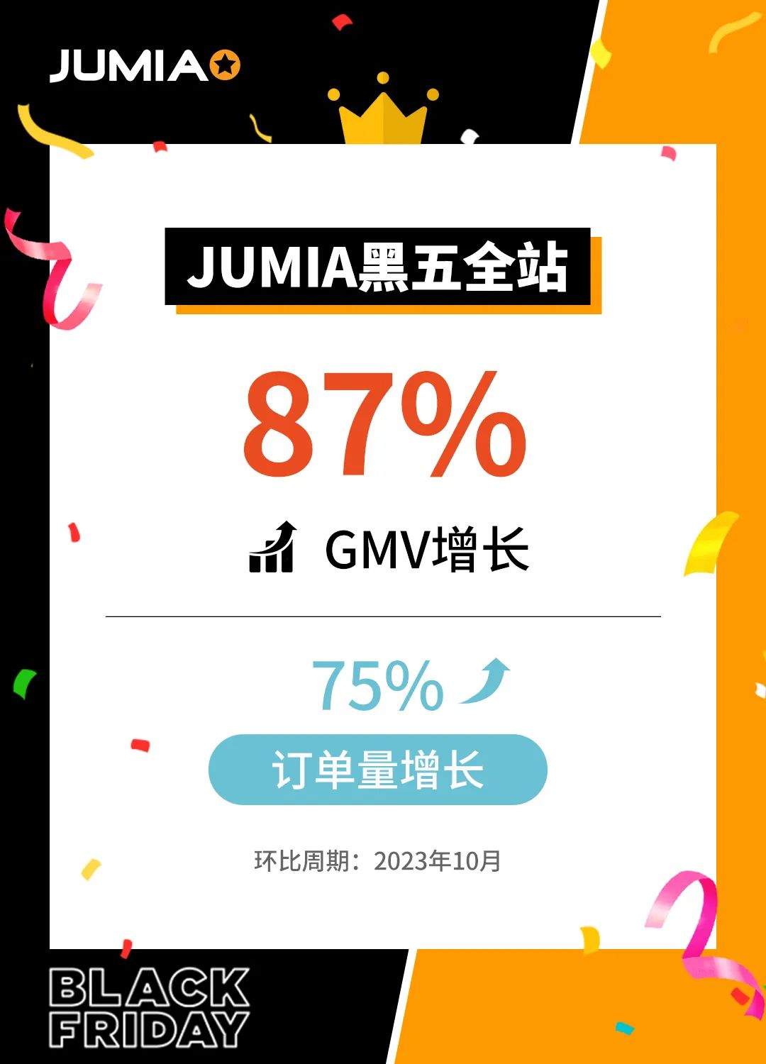 全站增长87%！Jumia 2023黑五爆品公布